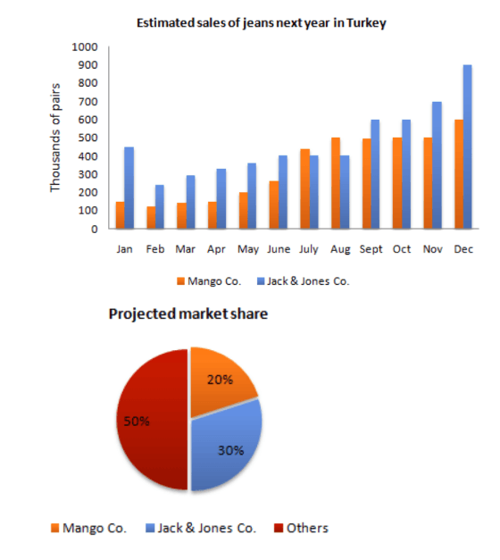 The bar chart below shows the estimated sales of Jeans for two companies next year in Turkey.The pie chart shows the projected market share of the two companies in Jeans at the end of next year.