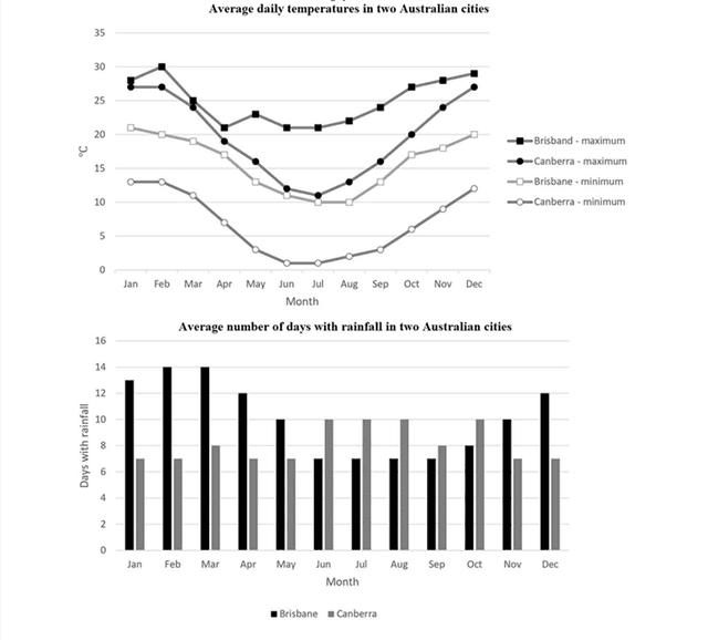 The graph and chart below give information on the average daily maximum and minimum temperatures in degrees Celsius and the average number of days with rainfall each month for two Australian cities.