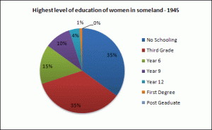 The Pie chart below gives information on the highest level education of women in someland 1945 and 1995