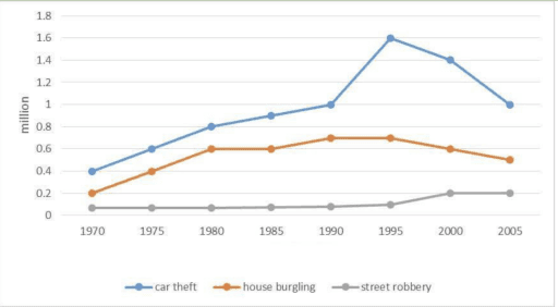 The chart below shows three different crimes and the number of cases committed between 1970 and 2005 in England and Wales. Summarise the information by selecting and reporting the main features, and make comparisons where relevant.