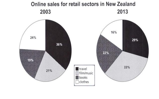The pie charts compare the amount of online shopping sales for retail parts in New Zealand in 2003 and 2013. Moreover, those are divided into four categories: travel, film/music, book, and clothes.