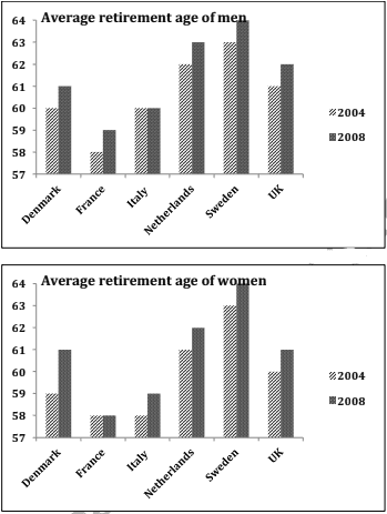 The graphs below show the average retirement age for men and women in 2004 and

2008 in six different countries. Summarise the information by selecting and reporting

the main features and make comparisons where relevant.