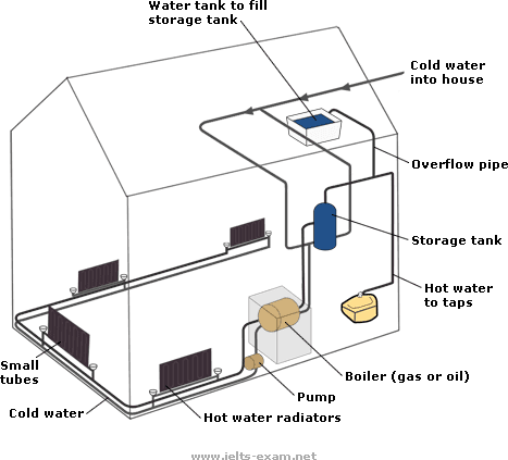 The diagram below shows how a central heating system in a house works.  Summarise the information by selecting and reporting the main features, and make comparisons where relevant.