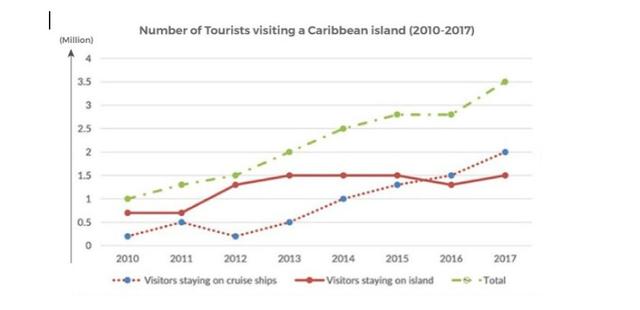 The graph below shows the number of tourists visiting a particular Caribbean Island between 2010 and 2017. Summarise the information by selecting and reporting the main feature, and make comparisons where relevant.