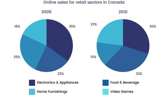 The pie chart shows the online sales for retail sectors in Canada in the year 2019 & 2020. Summarize the information by selecting and reporting the main features and make comparisons where relevant