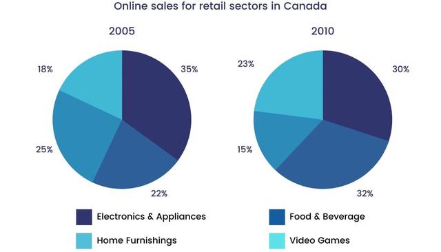 You should spend about 20 minutes on this task. 

The pie chart shows the online sales for retail sectors in Canada in the year 2019 & 2020. 

Summarize the information by selecting and reporting the main features and make comparisons where relevant 

write at least 150 words