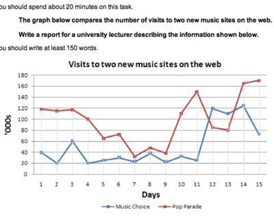 The graph below compares the number of visitors to two new music sites on the web. Summarise the information by selecting and reporting the main features, and make comparisons where relevant.