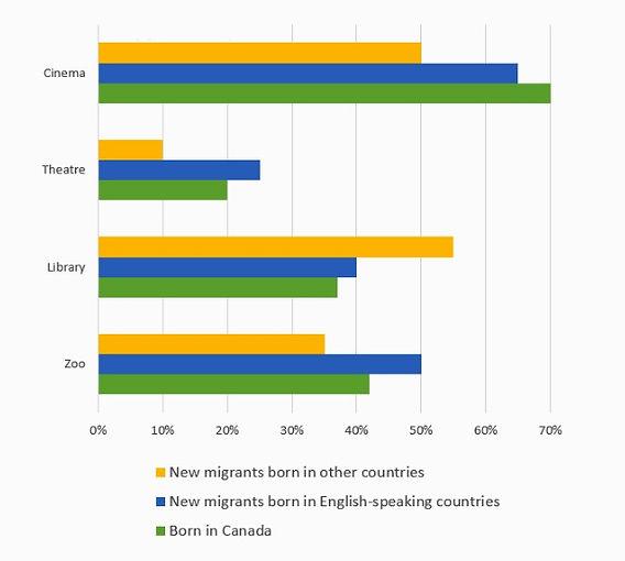 The chart below shows the places visited by different people living in Canada. Summarise the information by selecting and reporting the main features, and make comparisons where relevant.