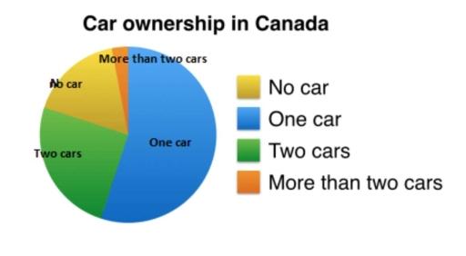 The chart below shows the proportions of adults in Canada who own one car, two cars, more than two cars, or who do not own a car.