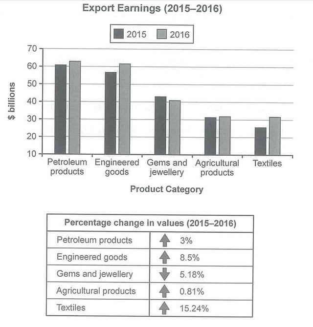 The bar chart provides information about how much earnings from export activity of a country while the table illustrates the proportion of change in values from 2015 to 2016.