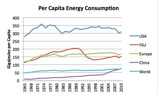 The bar chart compares the energy consumption worldwide in 1998 and 2002.