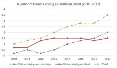 The graph below shows the number of tourists visiting a particular Caribbean island between 2010 and 2017. 

Summarise the information by selecting and reporting the main features, and make comparions where relevant.

The graph below shows the number of tourists visiting a particular Caribbean island between 2010 and 2017. 

Summarise the information by selecting and reporting the main features, and make comparions where relevant.