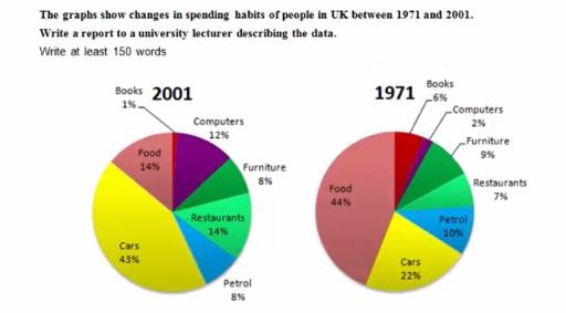 The pie charts show the spending habits of citizens in UK in 1971 and 2001. Write a report to a university lecturer describing the data.