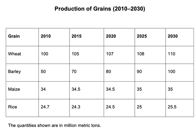 The chart below gives information about the production of grains, measured in million metric tons, from the years 2015 to 2035.

Production of Grains (2015–2035)

Grain2015	2020	2025	2030	2035

Wheat	100	105	107	108	110

Barley	50	70	80	90	100

Maize	34	34.5	34.5	35	35

Rice	24.7	24.3	24.5	25	25.5

The quantities shown are in million metric tons.