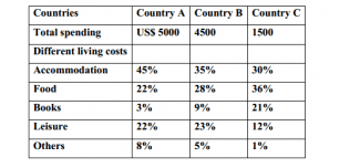 The table below gives information about the average annual spending of university students in three different countries.
