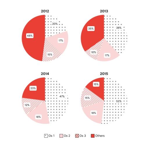 The charts below show the global market ratio of the three computer operating systems compared to others from 2012 to 2015.