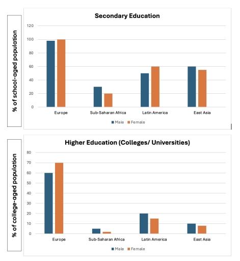 The first chart below shows the proportion of school-aged girls and boys who were at secondary school in four world regions in 2000. The second chart shows the percentages of college-aged men and women in higher education in the same year.