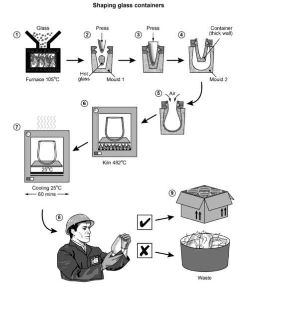 this process diagram shows how glass containers are made. The steps of the process are numbered 1 to 9.