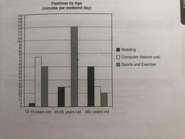 the bar graph below shows basic information about usses of leisure time among different age groups.