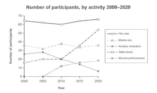 The graph below gives information on the numbers of participants for different activities at the social center in Melbourne, Australia for the period 2000 to 2020 Image for topic: The graph below gives information on the numbers of participants for different activities at the social center in Melbourne, Australia for the period 2000 to 2020