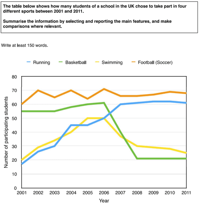 The table below shows how many students of a school in UK chose to take part in four 

different sports between 2001 and 2011. 

Summarise information by selecting and reporting the main features, 

comparisons where relevant.