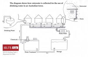 You should spend about 20 minutes on this task.

The diagram below shows how rain water is collected and then treated to be used as drinking water in an Australian town. Summarise the information by selecting and reporting the main features and make comparisons where relevant.

You should write at least 150 words.