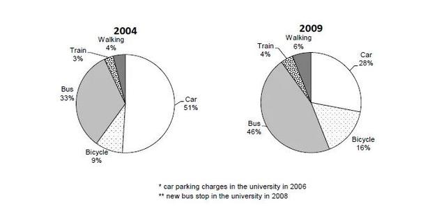 The charts show the main methods of transportation for people travelling to a university for work or study in 2004 and 2009.

Summarise the information by selecting and reporting the main features, and make comparisons where relevant.