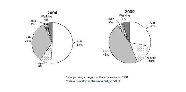 The charts show the main methods of transportation for people travelling to a university for work or study in 2004 and 2009. Summarise the information by selecting and reporting the main features, and make comparisons where relevant.