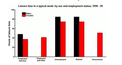 The chart below shows the amount of leisure time enjoyed by men and women

 of diferent employment status. Write a report for a university lecturer describing the information shown below.