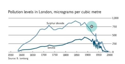 The graph below shows the pollution levels in London between 1600 and 2000.