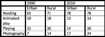 WRITING TASK 1

You should spend about 20 minutes on this task.

The table below shows the percentage of adults in urban and rural areas who took part in four free time activities in 1990 and 2010. Summarize the information and compare where relevant, by selecting and reporting the key features.

You should write at least 150 words.

Writing task 1