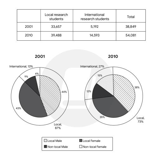 The table and pie charts below show the number of research students in Australian universities in 2001 and 2010. Summarise the information by selecting and reporting the main features, and make comparisons where relevant.