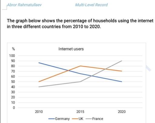 The graph below shows the percentage of people using the internet in different countries from 2000 to 2020.