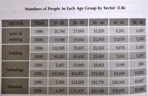 The table below shows the numbers of people in each age group working in certain sectors in the UK in 1998 and 2006. Summarise the information by selecting and reporting the main features, and make comparisons where relevant.