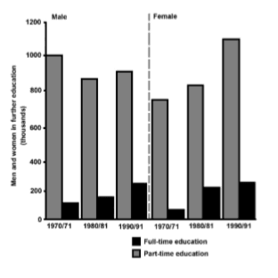 The chart below shows the number of men and women in further education in

Britain in three periods and whether they were studying fulltime or part-time.

Summarise the information by selecting and reporting the main features, and

make comparisons where relevant