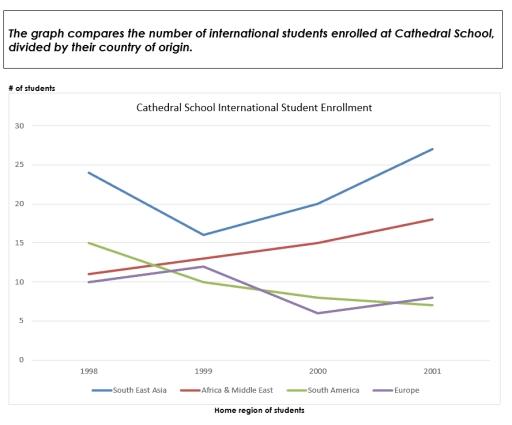 The graph compares the number of international students enrolled at Cathedral school, divided by their country of origin