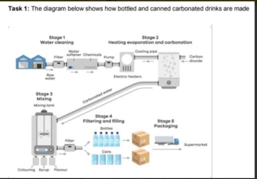 The diagram shows the process of manufacturing bottled and canned water. Summarise the information by selecting and reporting the main features and make comparisons where relevant.