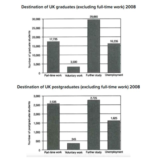 The charts below show what UK graduate and postgraduate students who did not go into full-time work did after leaving college in 2018.

Summarize the information by selecting and reporting the main features, and make comparisons where relevant.