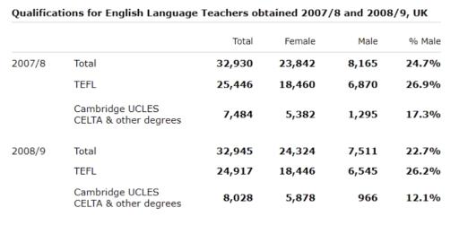 The table below shows the number of students living in the UK gaining English language teacher training qualifications in 2007/8 and 2008/9, and the proportion of male qualifiers.
