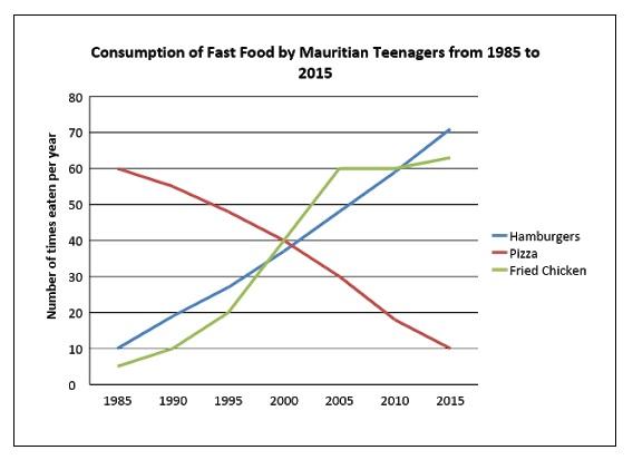 The chart illustrates consumption of three kinds of fast food by teenagers in Mauritius from 1985 to 2015. Summarise the information by selecting and reporting the main features, and make comparisons where relevant.