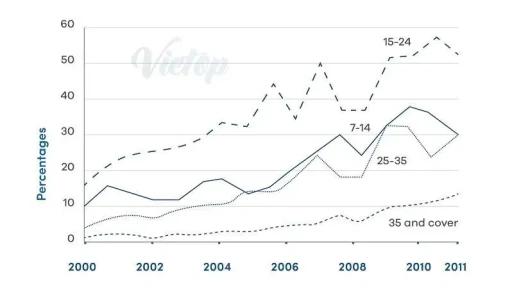 The line chart shows average attendance at the cinema among various age groups in the US from 2000 to 2011. Summarise the information by selecting and reporting the main features, and make comparisons where relevant.