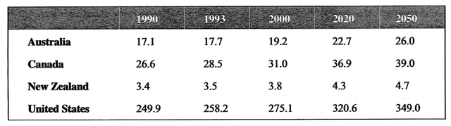 The table below gives information about past and projected population figures in various countries for different years. Summarise the information by selecting and reporting the main features, and make comparisons where relevant.