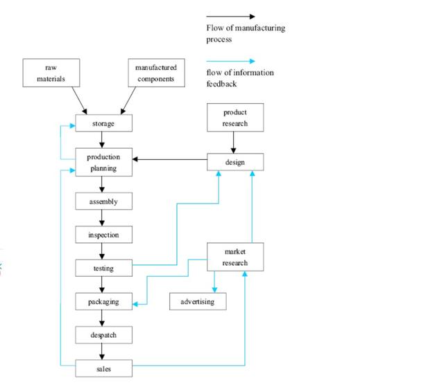 The diagram below shows the typical stages of consumer goods manufacturing, including the process by which information is fed back to earlier stages to enable adjustment