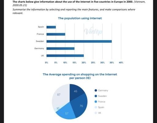 The charts show the information about the use of Internet in five countries in Erope in 2000.