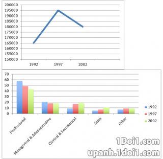 The graph and chart below give information about the number of new graduates and their employment in the UK from 1992 to 2002.
