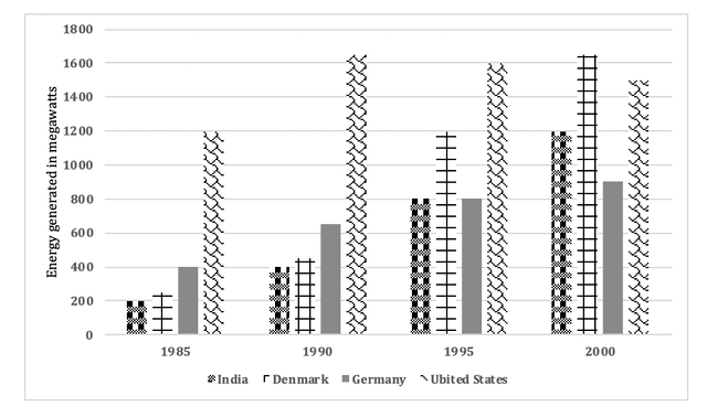 The bar chart shows the amount of energy generated by wind in four countries from 1985 to 2000.