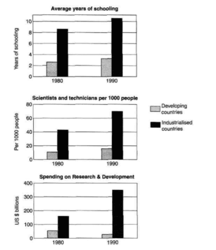The chart below show the levels of participation in education and science in devloping and industrialized countries in 1980 and 1990. Write a report for a university lecture describing the information shown below. Some people belive that teaching children at home is best for a child's development while others think that it is important for children to go to school. Discuss the advantages and disadvantages of both methods and give your own opinion.