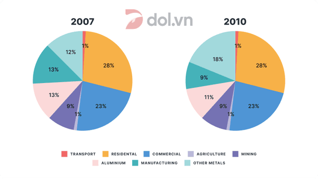The charts below show the percentage of electricity consumed by different sectors in Eastern Australia in 2007 and 2010.