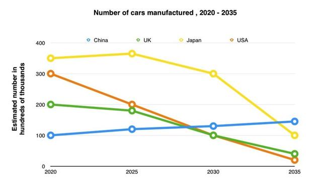 The graph below gives information about the number of estimated cars from 2020 to 2035.

Summarise the information by selecting and reporting the main features, and make comparisons where relevant.