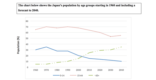 The chart below shows the Japan's population by age groups starting in 1960 and including forecast to 2040.